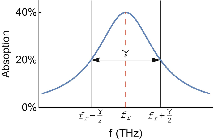 A zoom in of a spectral feature. The natural linewidth is the full width half maximum of this feature