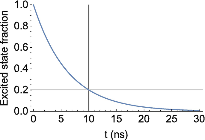 The excited state fraction as a function of time for an excited state that has a lifetime of 6.25 ns