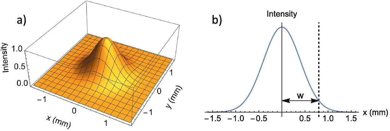 (a) The intensity of a laser beam on the wall. (b) The intensity along any one of the axes. The waist is the half width of the intensity plot when the intensity is 13.5% of the maximum intensity