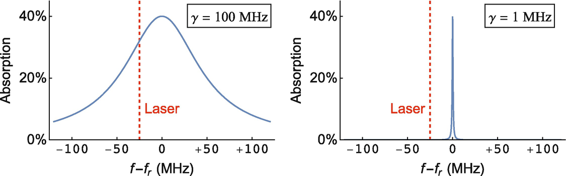 Two examples for how light from a laser interacts with two different transitions. The left transition has a large natural linewidth while the right transition has a small natural linewidth. The laser frequency (red dashed line) is 25 MHz below the resonance frequency for both transitions