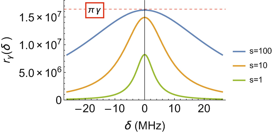The scattering rate for a transition with \gamma =5.22\,\text{MHz} as a function of detuning for different saturation parameters. The red dashed line is the maximum possible scattering rate