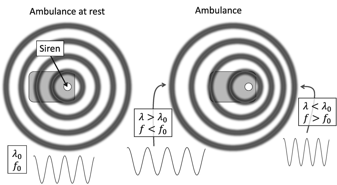 Left: An ambulance at rest emitting a sound wave from its siren. The wavelength \lambda _0 and frequency f_0 of the sound wave is the same in all directions. Right: Now the ambulance is moving to the right. The sound wave in front of the ambulance is compressed, which means the perceived wavelength is smaller and the perceived frequency is larger (higher pitch). The sound wave behind the ambulance is expanded, which means the perceived wavelength is larger and the perceived frequency is smaller (lower pitch)