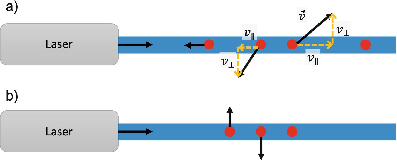 (a) Only the component of velocity in the direction of the laser beams results in a Doppler shift. The first two atoms have different velocities, but the same component in the direction of the laser, v_{\parallel }. As such, they will experience the same Doppler shift. The third atom has a velocity component in the opposite direction, so it will have a different Doppler shift. The last atom is completely stationary. (b) All three of these atoms have no velocity component in the direction of the laser, so they all have zero Doppler shift