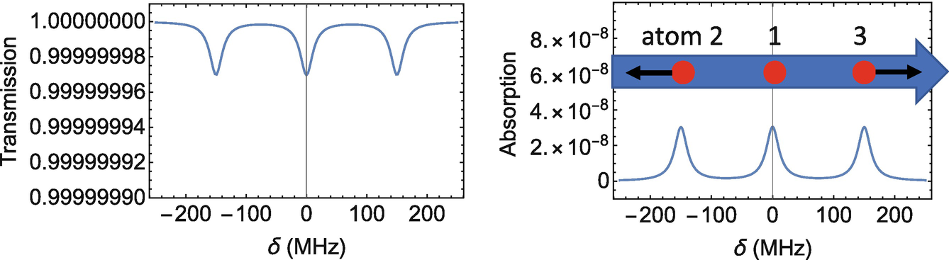 A simulated transmission plot (left) and absorption plot (right) for the three atoms