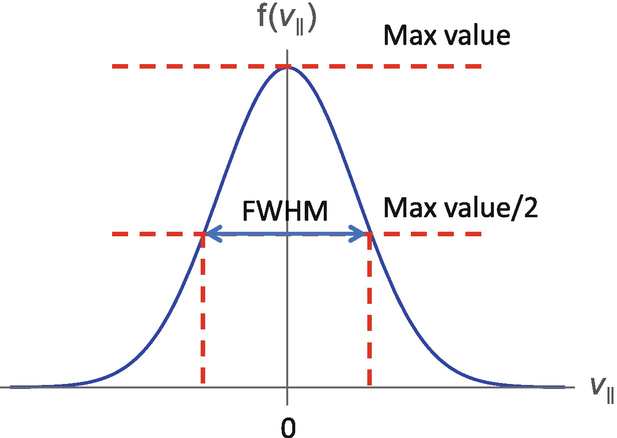 A cloud of gaseous atoms will have a distribution of velocities given by this graph. This distribution, which is derived from thermodynamics, is known as the Maxwell-Boltzmann velocity distribution