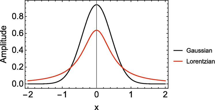 A comparison between a Gaussian function and a Lorentzian function. Each function has an area under the curve of 1 and a FWHM of 1