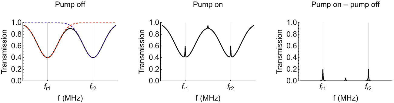 Now the vapor cell is heated so there are a few atoms with the correct velocity needed to create a V crossover