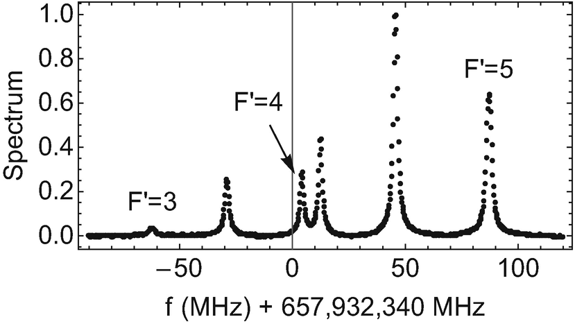 Experimental data taken by my research group showing a saturated absorption plot from the F=4 ground state of cesium-133 to the F'=3, F'=4, and F'=5 excited states, see reference [1]. There are six spectral features. Three of them are real transitions and three are V crossovers