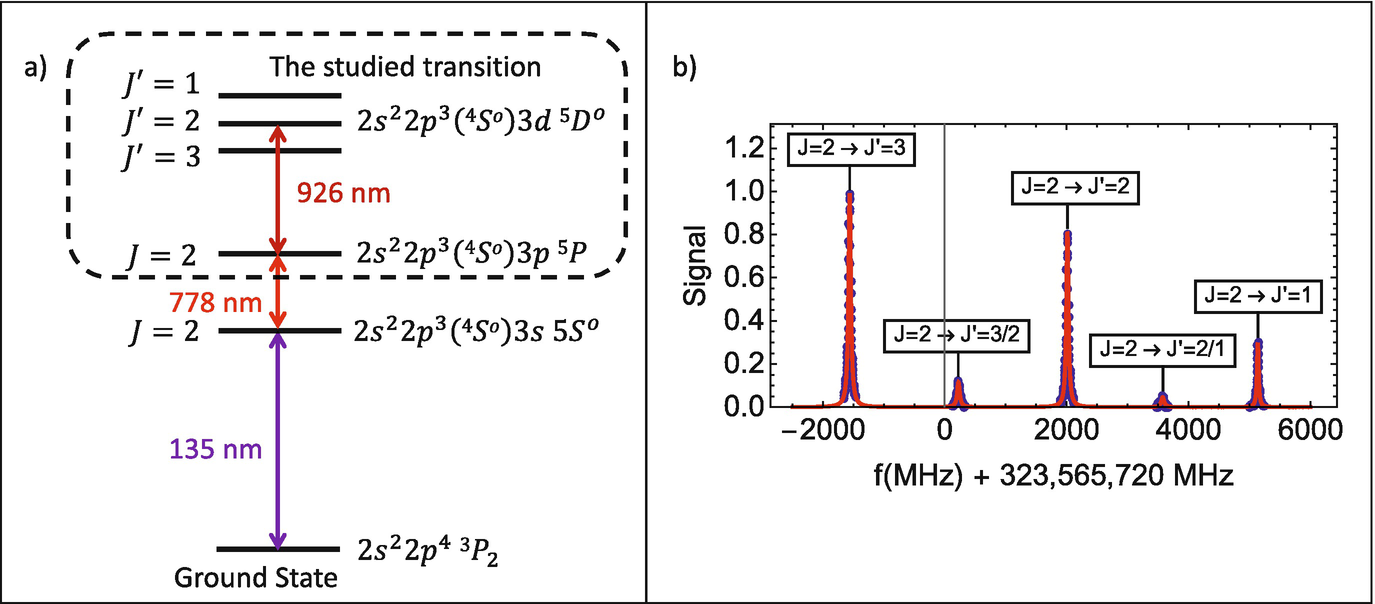 (a) A simplified energy level diagram for a spectroscopic study in atomic oxygen-16 near 926 nm. The spectrum is taken between two excited states, which I call the lower state and the upper state. (b) Experimental data of a saturated absorption spectroscopy spectrum from the J=2 lower state of oxygen-16 to the J'=1, J'=2, and J'=3 upper states. There are only five spectral features because the vapor cell wasn’t hot enough for the V crossover created by the J=2 \rightarrow J'=1 and J=2 \rightarrow J'=3 transitions; the Doppler profiles for these two transitions did not overlap