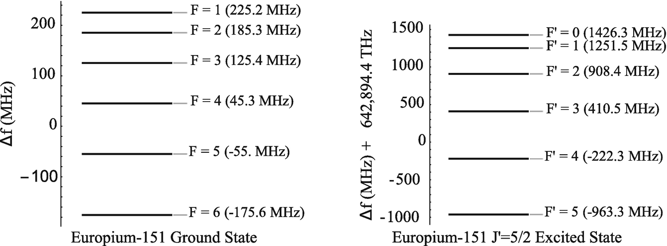 Left: The 6 hyperfine energy levels for the ground state of europium-151. The 6 hyperfine energy levels for a particular excited state that is about 642.9 THz (466.3 nm) above the ground state. The numbers listed for \Delta f are with respect to the center of gravity