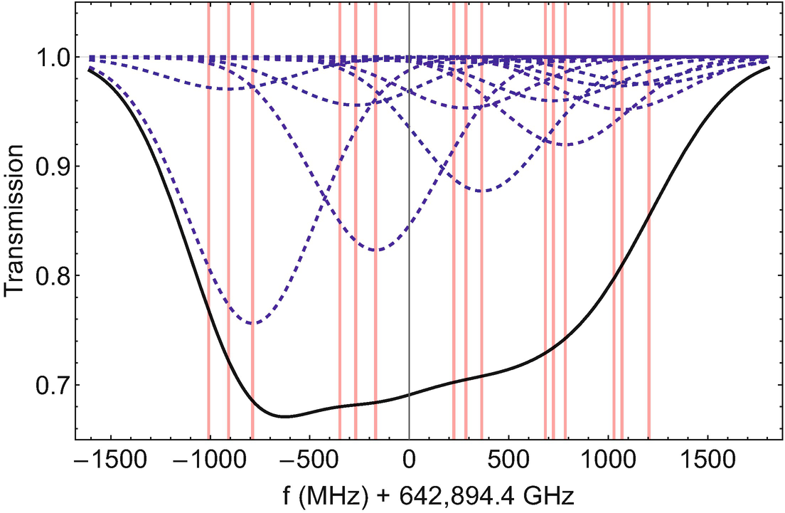 A simulation of a transmission plot with a probe beam (no pump beam) traveling through a vapor cell of europium-151 atoms held at 400 K. There are 15 transitions in total. The Doppler profile for each transition is shown in blue-dashed lines. Some of the amplitudes are quite small and not really visible by eye in this plot. The sum of all the individual Doppler profiles is the black curve, which is what we would measure in the lab. The red vertical lines indicate the center of each transition. As you can see, no single spectral feature can be resolved