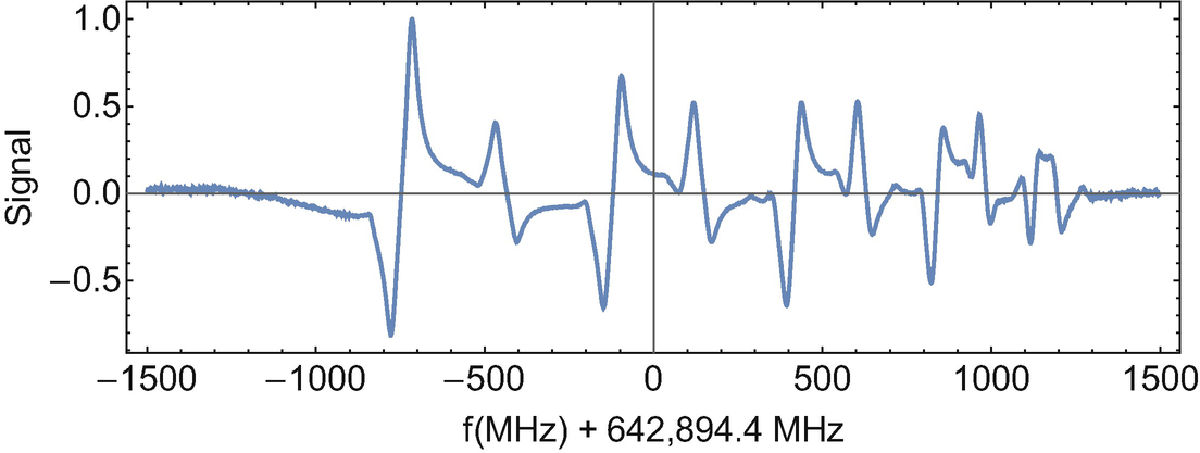 Experimental results of performing saturated absorption spectroscopy on europium-151 atoms, see reference [2]. There are 15 real spectral features and up to 62 crossover features for a total of 77 possible spectral features!