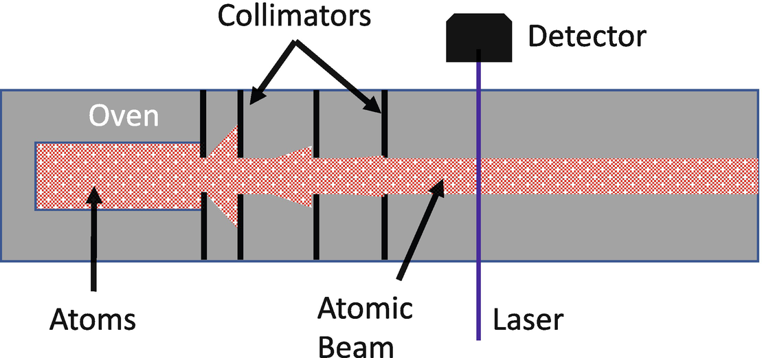 A sketch of how experimentalists use an oven and collimators to make a collimated atomic beam. Since the atoms are not moving vertically, if we sent a laser perpendicular to the atomic beam, then v_{\parallel }=0