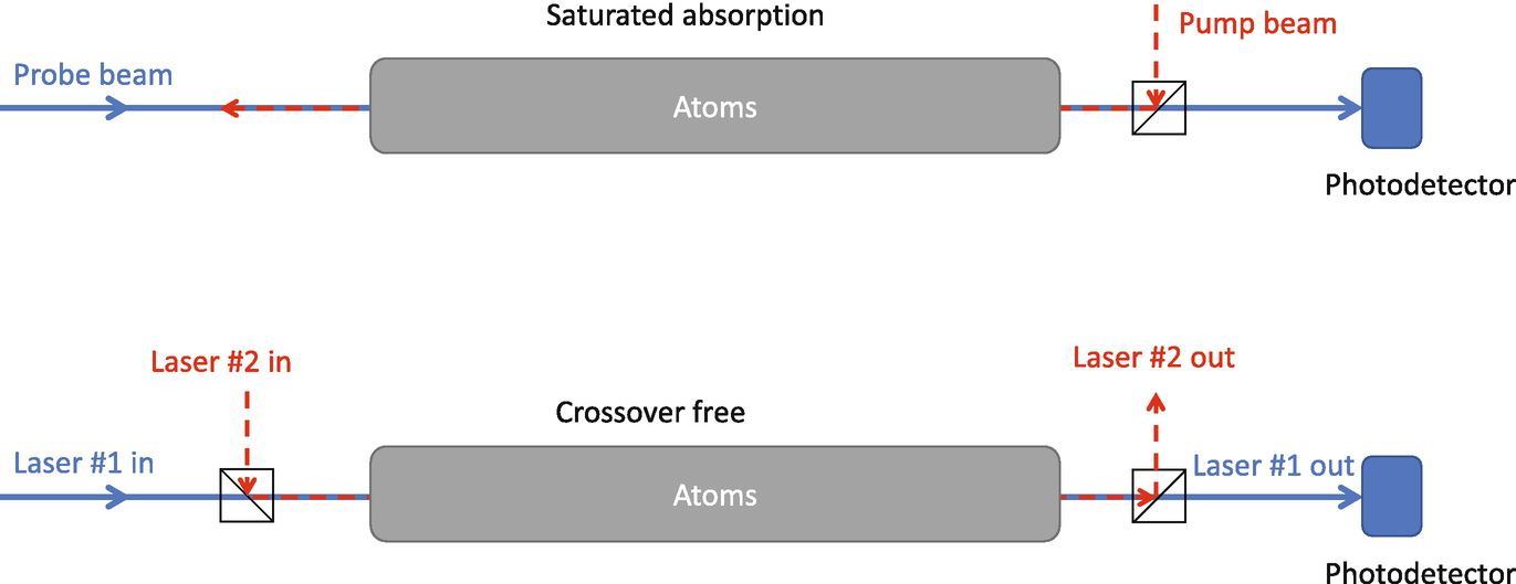 A comparison between a saturated absorption spectroscopy experimental setup and a crossover-free setup. The crossover-free setup requires two separate lasers