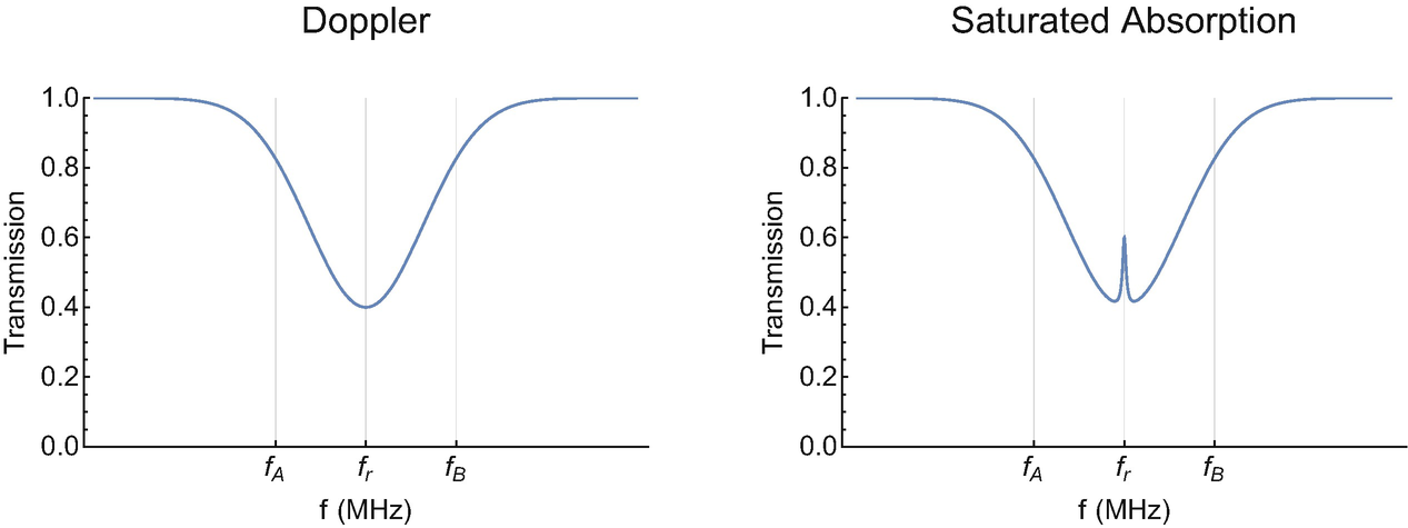 An illustrative example showing the transmission plots for a two-level atom. On the left is the Doppler profile we learned about in Chap. . On the right is the transmission plot for a saturated absorption setup