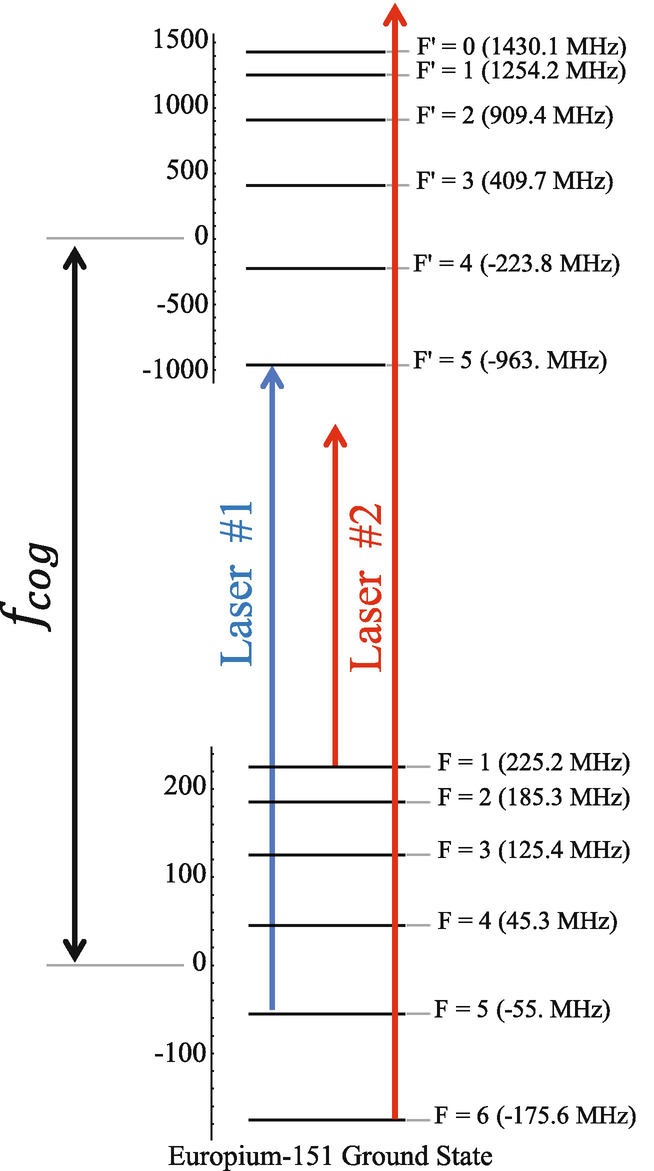 A Grotrian diagram to explore crossover-free spectroscopy. Laser #1 has a frequency that exactly matches the F=5 \rightarrow F'=5 transition frequency. The frequency of Laser #2 is smoothly scanned from a frequency that is too small to excite any resonant transition to too large