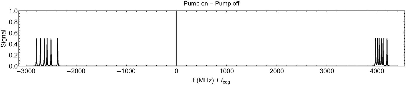 A simulation of a saturated absorption plot (i.e., a pump on - pump off plot) scanning across all possible transitions. The 0 on the horizontal axis is the center of gravity frequency 384.2 THz. The amplitudes for the spectral features are all set to be the same. In a real experiment, the amplitudes will all be different