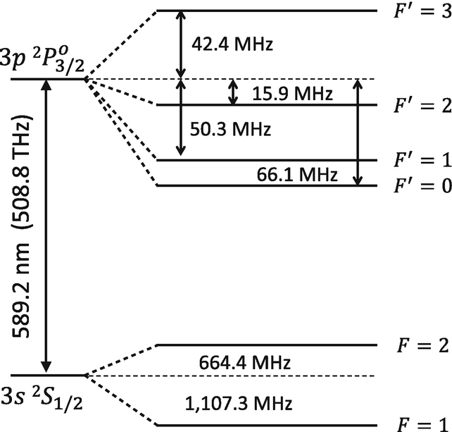 A Grotrian diagram for a transition in sodium-23