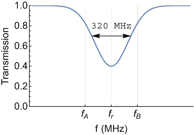 An example of a Doppler profile simulated using parameters for a transition in europium-156 atoms with a temperature of 400 Kelvin