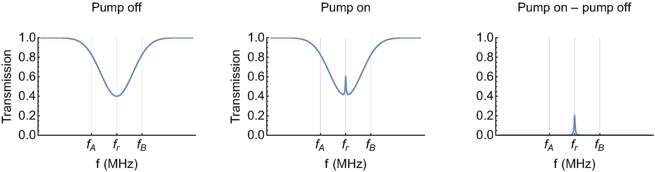 The transmission plots of the probe beam for a 2 level atom with just a probe beam (left), the probe beam and a pump beam (middle), and the difference between the two transmission plots (right)