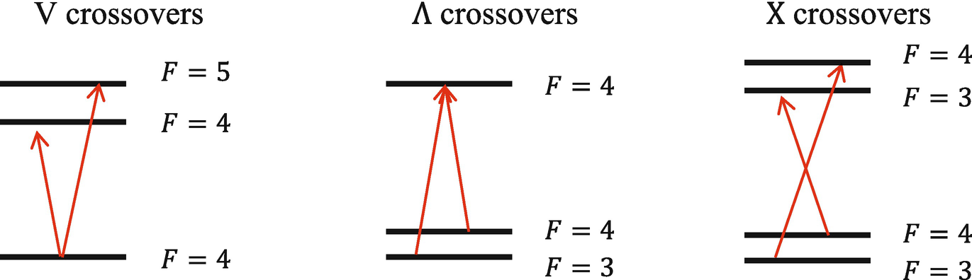 The three types of crossovers. A V crossover is due to the probe beam and pump beam exciting atoms from the same ground state to two different excited states. For a V crossover, the pump beam “steals” atoms from the probe beam. A \Lambda crossover is due to the probe beam and pump beam exciting atoms from the two different ground states to the same excited state. A X crossover is due to the probe beam and pump beam exciting atoms from two different ground states to two different excited states. For both \Lambda and X crossovers, the pump beam “gives” atoms to the probe beam