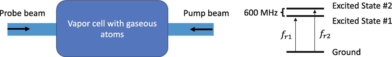 The experimental setup and energy levels to think about V crossovers