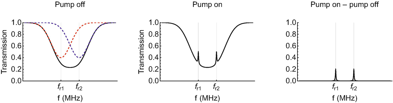 A very reasonable, but incorrect guess for a saturated absorption spectrum for an atom with one ground state and two excited states