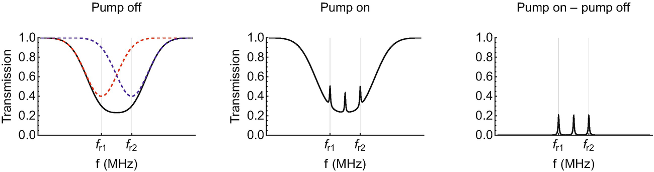 A more accurate simulation of a saturated absorption spectrum with one ground state and two excited states. The amplitudes of the spectral features are made up; in a real experiment, all three features will have different amplitudes