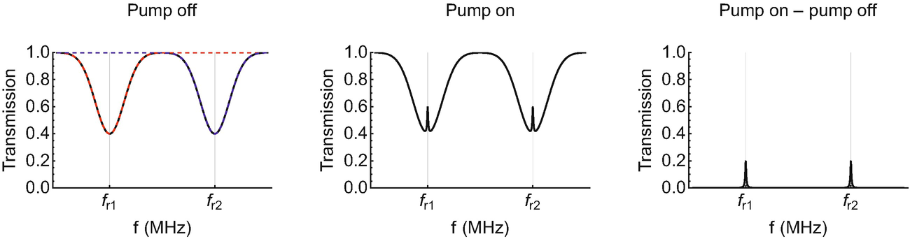 A simulation of a saturated absorption spectrum with one ground state and two excited states, but the two excited states are separated by a large energy. There are no atoms with the correct velocity to create the V crossover. The amplitudes of the spectral features are made up; in a real experiment, the features will have different amplitudes