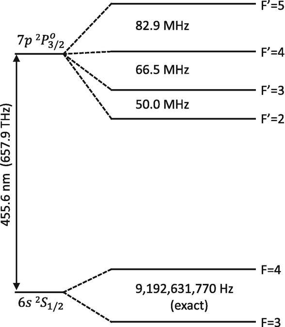A simplified energy level diagram for the transitions in cesium-133 near 455.6 nm