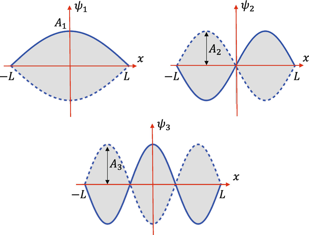 The first three standing waves of a one dimensional rope or slinky. For this example, the rope is fixed at x=-L and x=+L