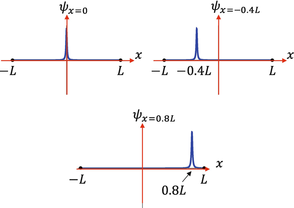Examples of 3 different position states. Each position state has a specific position associated with it