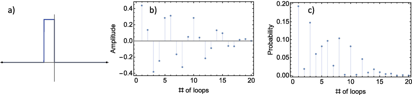 (a) The state for our thought experiment. (b) The amplitude of each energy state needed to construct the state. (c) The probability that, upon measurement of energy, we find the system in a particular energy state