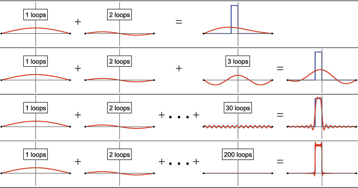 An illustrative example of adding more and more energy states together to build the desired state. The amplitude of the energy state with 1 loop is 0.44, the amplitude of the energy state with 2 loops is 0.14, 3 loops has an amplitude of -0.38, etc. For the bottom row, the energy state with 200 loops looks flat to our eye, but it has a very small amplitude of 0.019