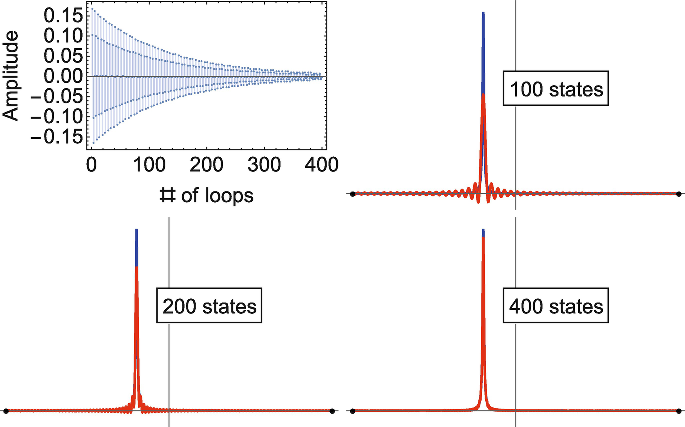 Constructing the position state from the middle picture in Figure . We need over 400 energy states to build this one state! Notice the position state in blue is noticeably taller than the reconstructed states even when we use the first 200 energy states. The position state is still a bit taller even with 400 energy states!