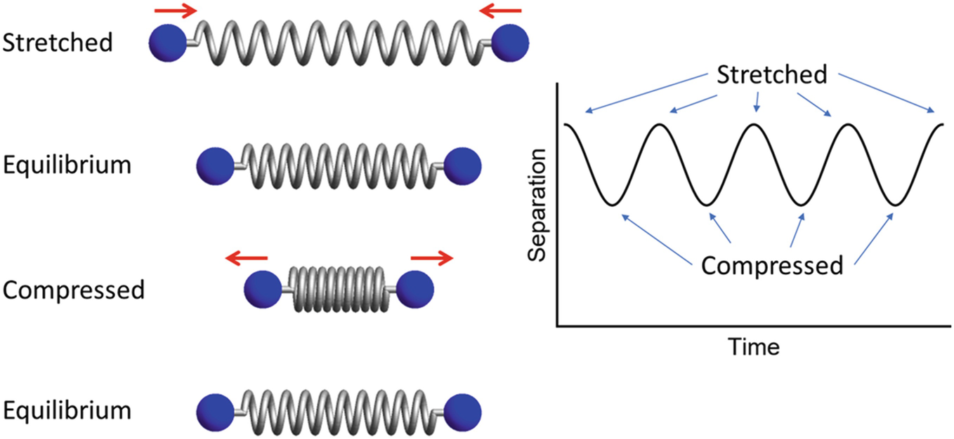 Left: Two atoms connected by a spring. This is a model for two atoms connected by molecular bonds. Right: The separation of the atoms as a function of time