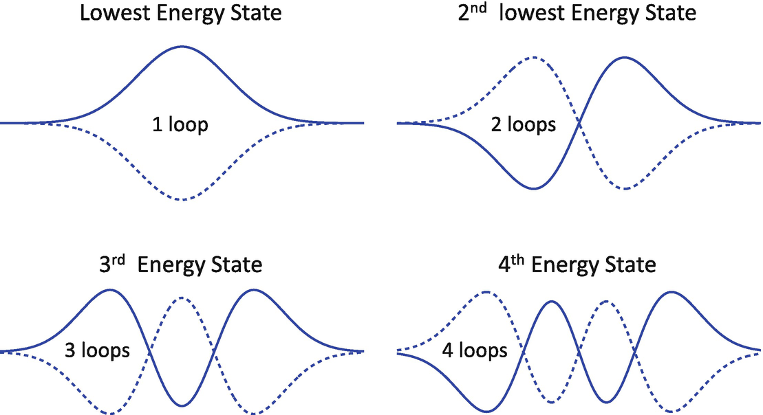 The energy states with the four smallest energies for the quantum harmonic oscillator. Each of these energy states also corresponds to a specific energy or frequency of vibration of the atoms in the molecule