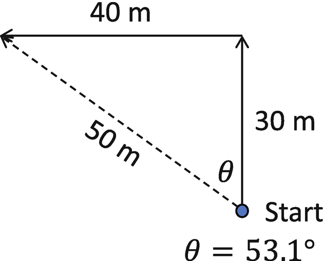 An example of adding two vectors together