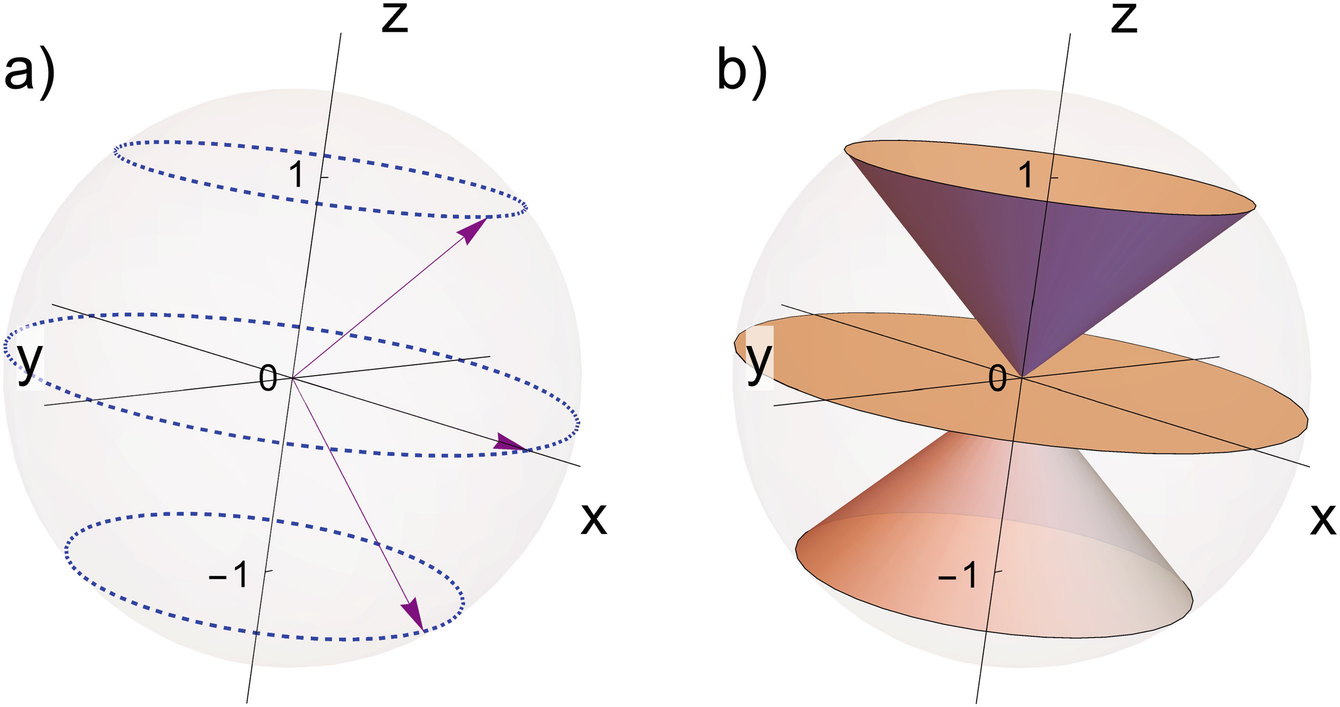 Two popular ways to think about angular momentum states for a quantum mechanical system, like an electron in an atom. (a) A vector representation of the three possible vector orientations for an electron with orbital angular momentum quantum number \ell =1. (b) The same information using cones instead of a vector and a dotted circle