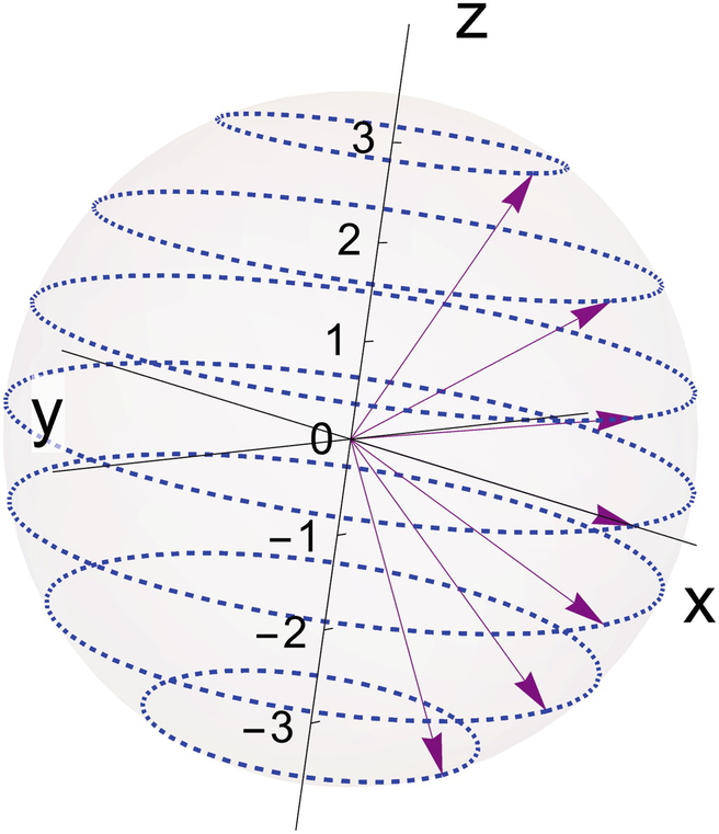 A vector representation of the seven possible vector orientations for an electron with orbital angular momentum quantum number \ell =3