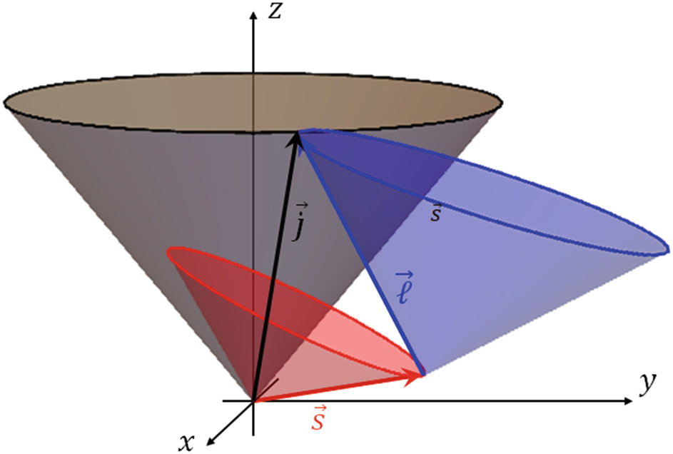 An example of adding together a spin cone and a orbital angular momentum cone to get the total electronic angular momentum cone. Notice that the z-component of both the spin and orbital angular momentum cones is not the same value at all points of the cone tops. This means the z-component does not have a specific, discrete value, which means that both the z-component of spin and the z-component of orbital angular momentum are incompatible with the z-component of j