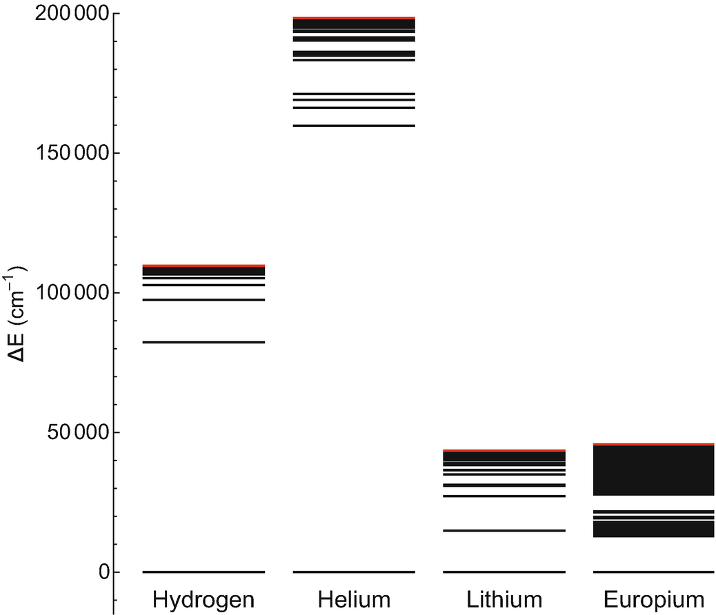 The energy levels of hydrogen, helium, lithium, and europium. The red line at the top of each element is the ionization threshold, which is the energy required to remove an electron from the atom