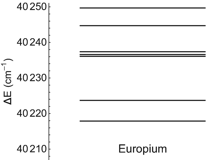 A zoom in on some of the denser states in Europium. Even though there are many states, they are still discrete