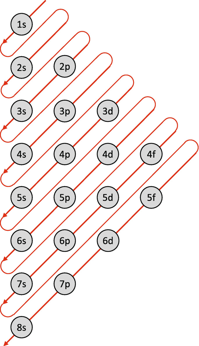 How electrons fill shells. This diagram is often called Madelung energy ordering rule, named after the German physicist Erwin Madelung. The top row is the n=1 shell and has one subshell. The second row is the n=2 shell and has two subshells. The third row is the n=3 shell and has three subshells, and so on