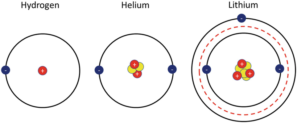 A Bohr model picture of hydrogen, helium, and lithium. Electrons will first fill the 1s subshell. Hydrogen half fills the 1s subshell, while Helium fills the 1s subshell completely. Lithium has 3 electrons that completely fill the 1s subshell leaving a single electron in the 2s subshell