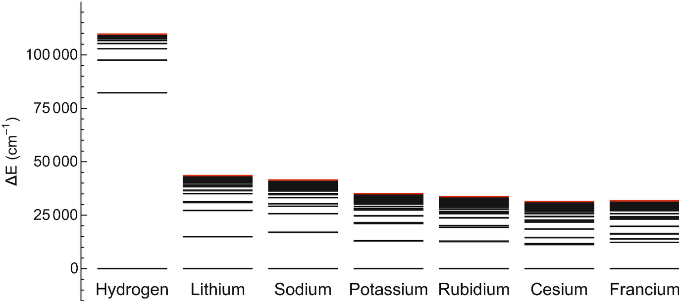 The energy levels for the first column of the periodic table. Each of these elements has fully closed shells except for a single electron in an s-shell