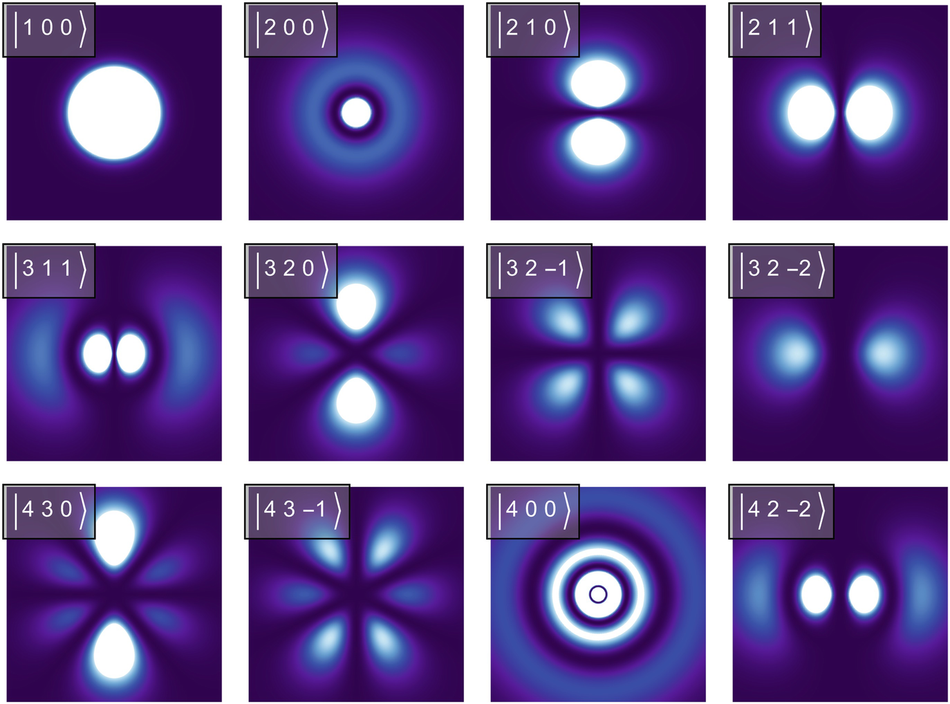 A cross sectional view of different electron orbitals in the Hydrogen atom. The closer the color is to white, the larger the amplitude of the standing wave