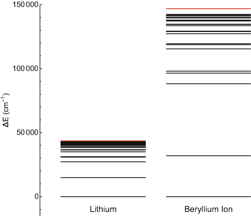 Energy levels for a neutral lithium atom and a singly ionized beryllium atom