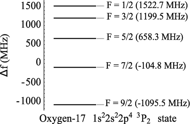 The hyperfine structure of the ground state of oxygen-17. The hyperfine levels are shown with respect to the center of gravity of the ground state