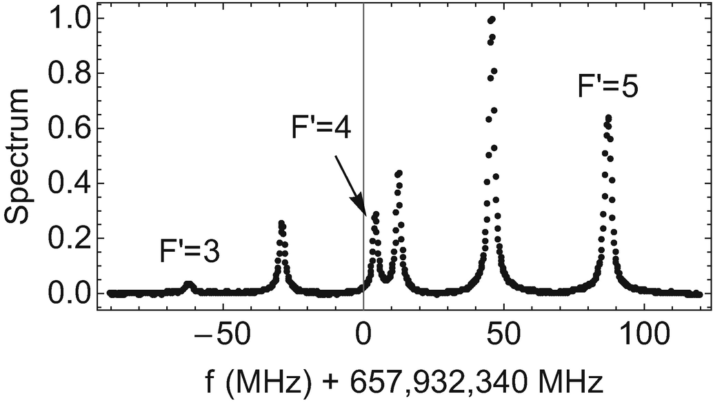 Experimental spectroscopic results of the transition in neutral cesium-133. This is an experimental result from my research group, see reference [1]. A simplified Grotrian diagram for the transition can be found in Fig. 